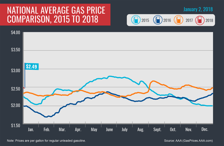 message-editor%2F1514918262843-2015-2018_avg-gas-prices_1-2-18-768x500.png