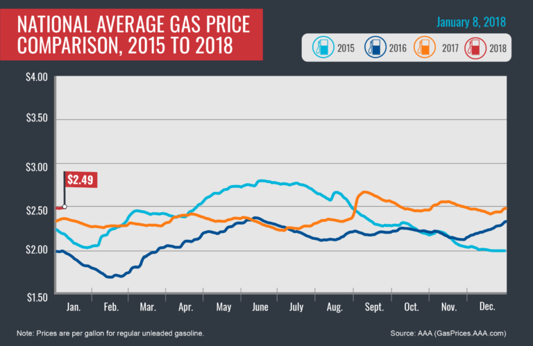 message-editor%2F1515438537650-2015-2018_avg-gas-prices_1-8-18-768x499.png