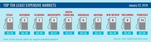 message-editor%2F1516727545492-top10-lowest-average-gas-prices-1-22-18-610x172.png