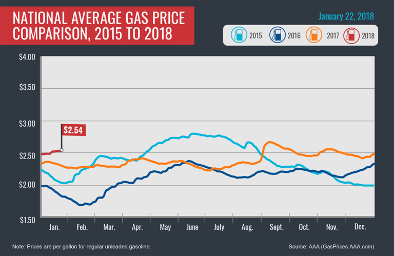 message-editor%2F1516727584720-2015-2018_avg-gas-prices_1-22-18-768x499.png