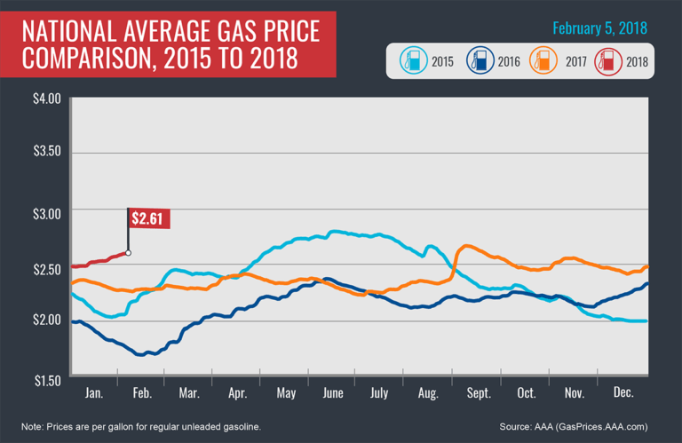 message-editor%2F1517857669951-2015-2018_avg-gas-prices_2-5-18-768x499.png